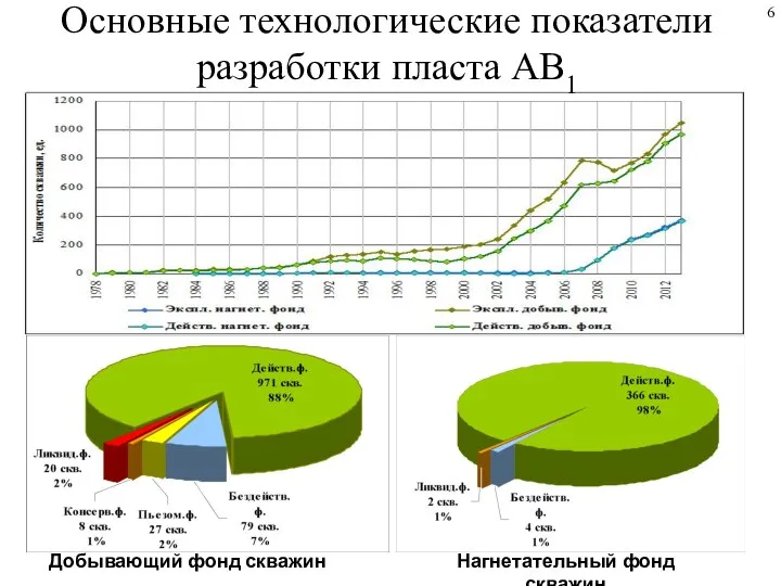 Основные технологические показатели разработки пласта АВ1 6 Добывающий фонд скважин Нагнетательный фонд скважин