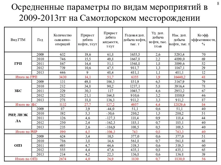 Осредненные параметры по видам мероприятий в 2009-2013гг на Самотлорском месторождении 8