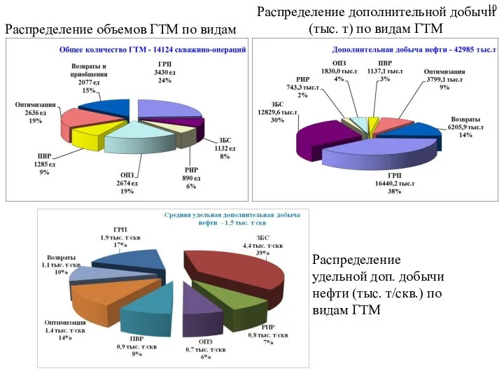 Распределение объемов ГТМ по видам 10 Распределение дополнительной добычи (тыс. т)