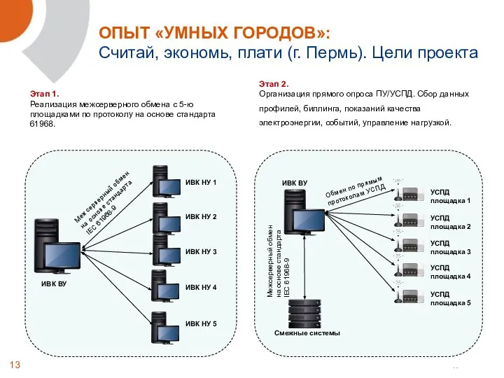 ОПЫТ «УМНЫХ ГОРОДОВ»: Считай, экономь, плати (г. Пермь). Цели проекта Этап