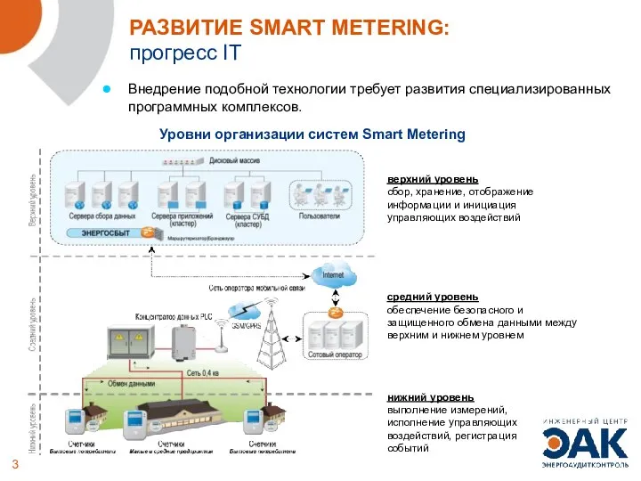 РАЗВИТИЕ SMART METERING: прогресс IT Внедрение подобной технологии требует развития специализированных