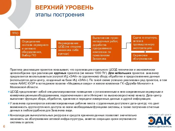 ВЕРХНИЙ УРОВЕНЬ этапы построения Практика реализации проектов показывает, что организация отдельного