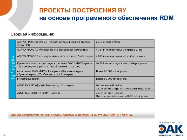 ПРОЕКТЫ ПОСТРОЕНИЯ ВУ на основе программного обеспечения RDM Сводная информация: Общее