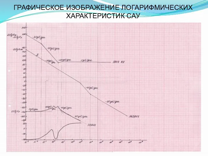 ГРАФИЧЕСКОЕ ИЗОБРАЖЕНИЕ ЛОГАРИФМИЧЕСКИХ ХАРАКТЕРИСТИК САУ