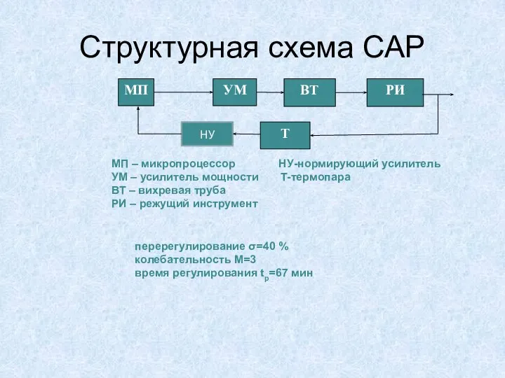 Структурная схема САР МП – микропроцессор НУ-нормирующий усилитель УМ – усилитель