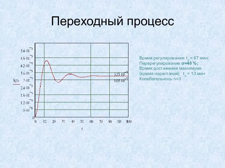 Переходный процесс Время регулирования: tр = 67 мин; Перерегулирование σ=40 %;