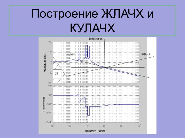 Построение ЖЛАЧХ и КУЛАЧХ