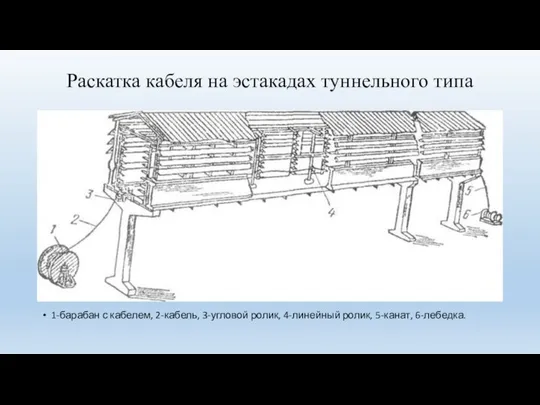 Раскатка кабеля на эстакадах туннельного типа 1-барабан с кабелем, 2-кабель, 3-угловой ролик, 4-линейный ролик, 5-канат, 6-лебедка.