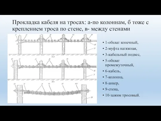 Прокладка кабеля на тросах: а-по колоннам, б тоже с креплением троса