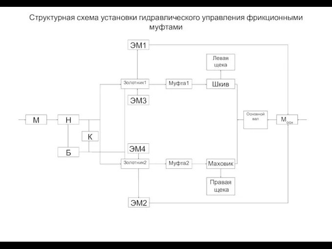 Структурная схема установки гидравлического управления фрикционными муфтами