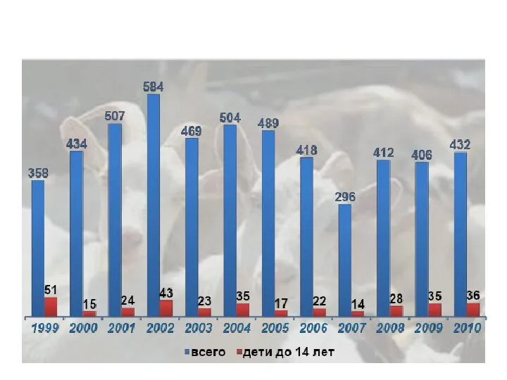 Динамика заболеваемости бруцеллезом (в абс. числах) населения РФ (1999 – 2010 гг.)