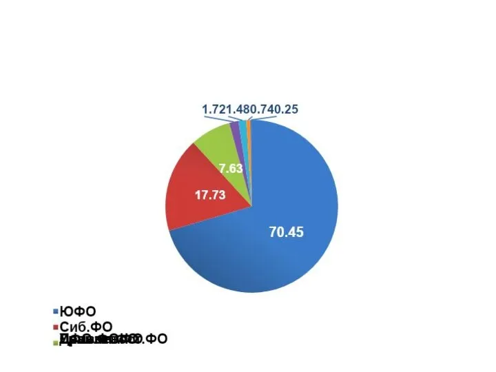 Распределение заболеваний бруцеллезом населения по субъектам РФ (2009 г.)