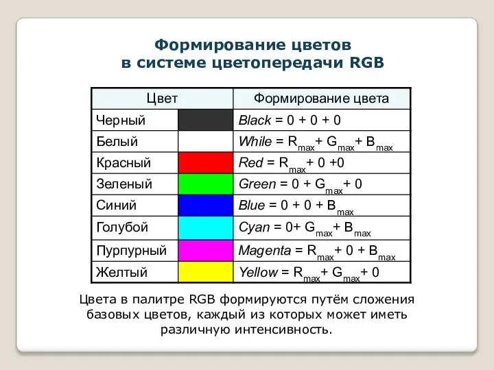 Формирование цветов в системе цветопередачи RGB Цвета в палитре RGB формируются