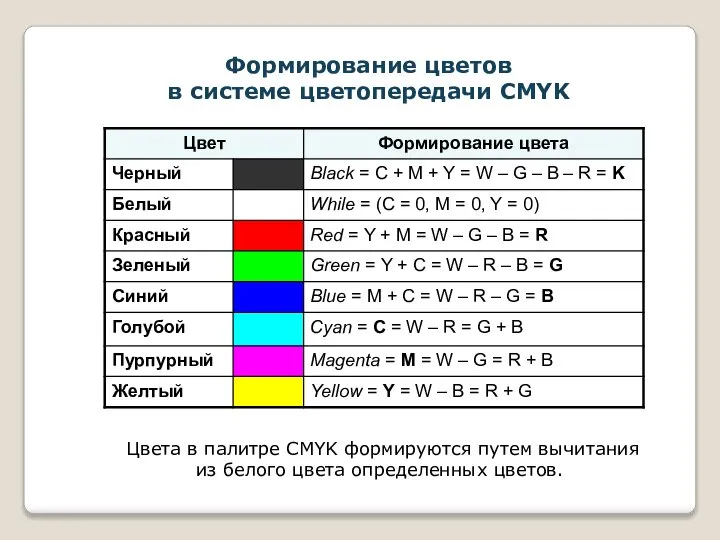 Формирование цветов в системе цветопередачи СMYK Цвета в палитре CMYK формируются