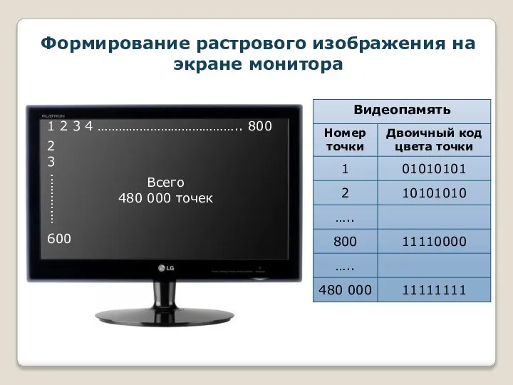 Формирование растрового изображения на экране монитора 1 2 3 4 …………………………………..