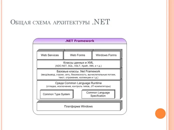 Общая схема архитектуры .NET