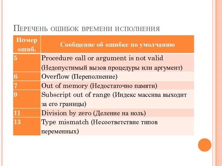 Перечень ошибок времени исполнения