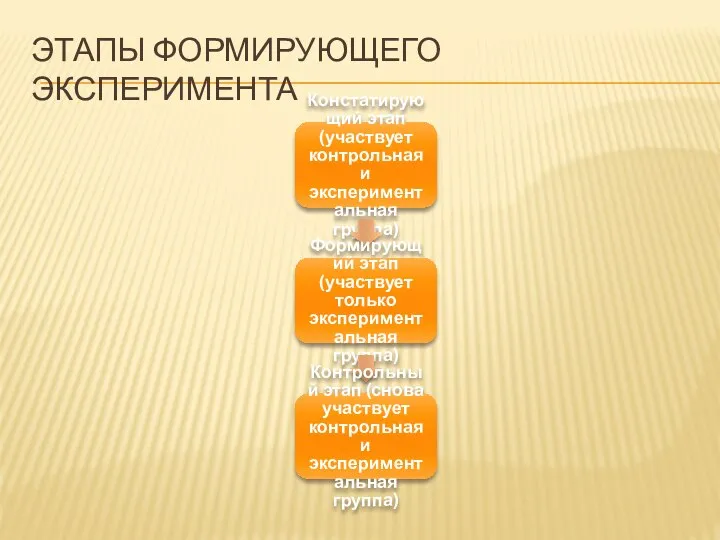 ЭТАПЫ ФОРМИРУЮЩЕГО ЭКСПЕРИМЕНТА Констатирующий этап (участвует контрольная и экспериментальная группа) Формирующий