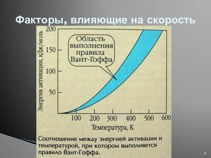 Факторы, влияющие на скорость