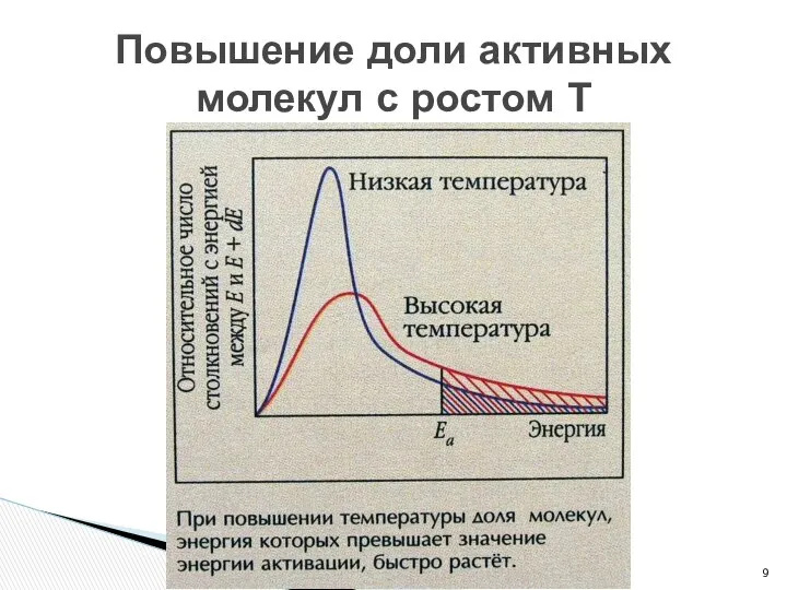 Повышение доли активных молекул с ростом Т