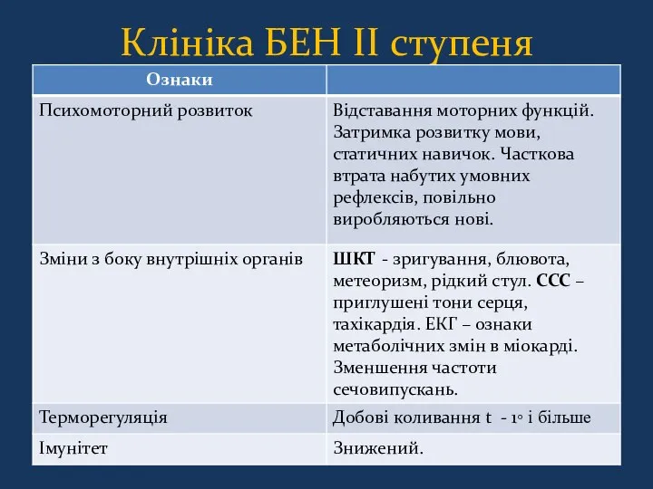 Клініка БЕН II ступеня