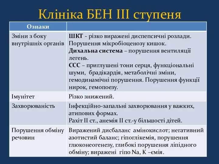 Клініка БЕН III ступеня