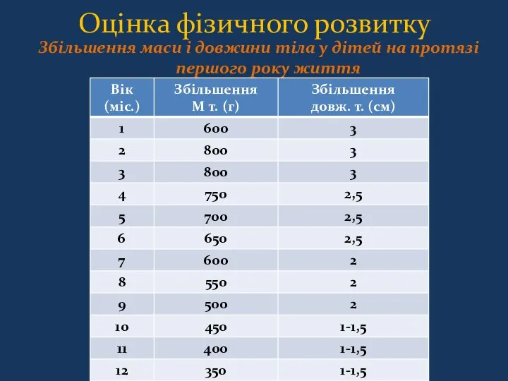 Оцінка фізичного розвитку Збільшення маси і довжини тіла у дітей на протязі першого року життя