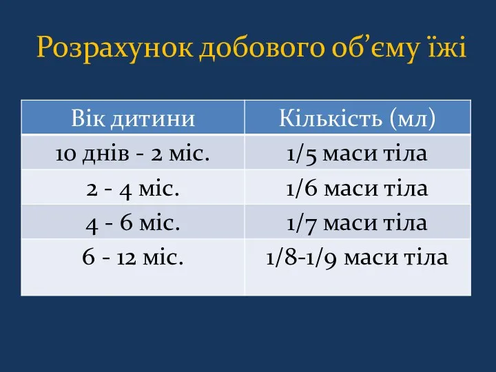 Розрахунок добового об’єму їжі