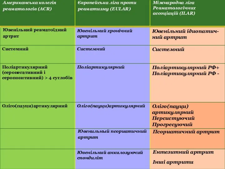 Класифікації ювенільних артритів