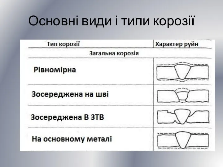 Основні види і типи корозії