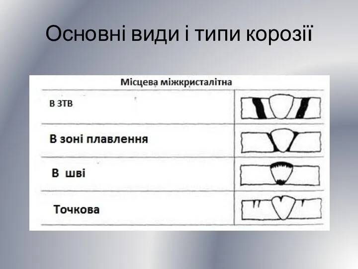 Основні види і типи корозії