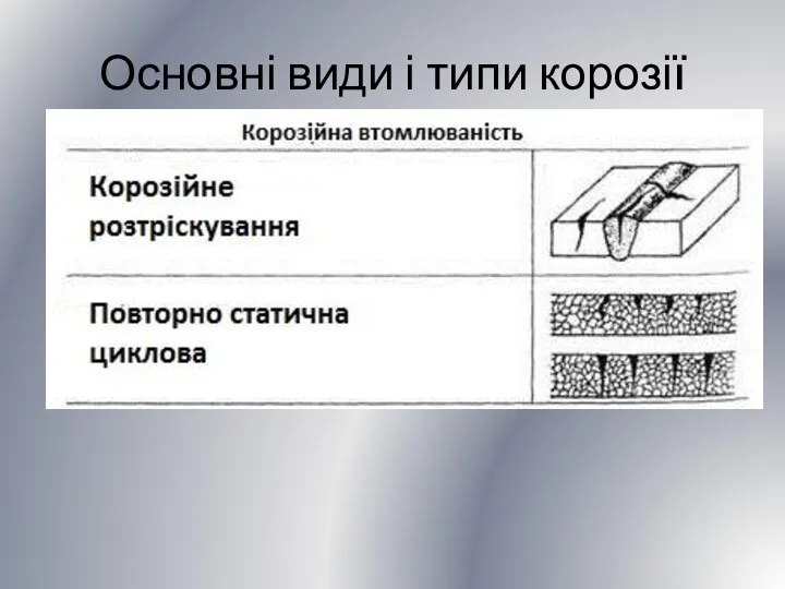 Основні види і типи корозії