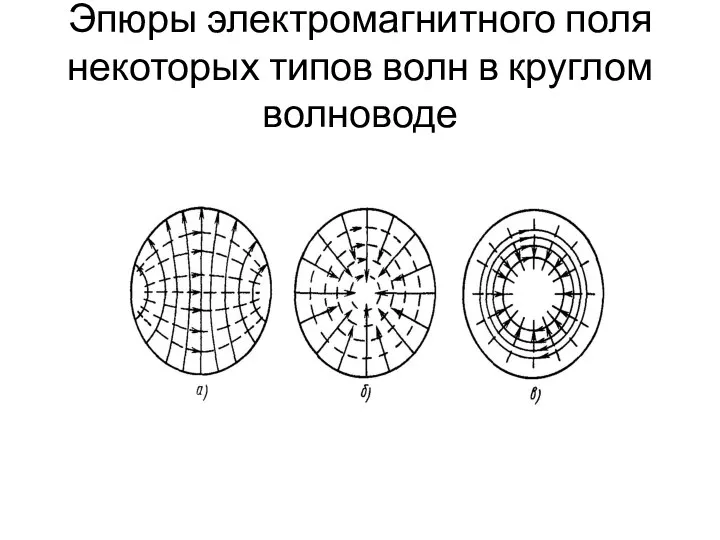 Эпюры электромагнитного поля некоторых типов волн в круглом волноводе