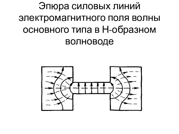 Эпюра силовых линий электромагнитного поля волны основного типа в Н-образном волноводе