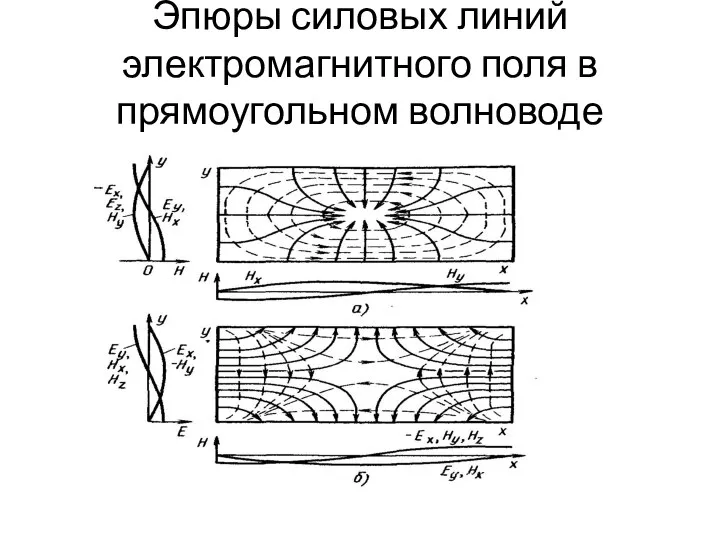 Эпюры силовых линий электромагнитного поля в прямоугольном волноводе