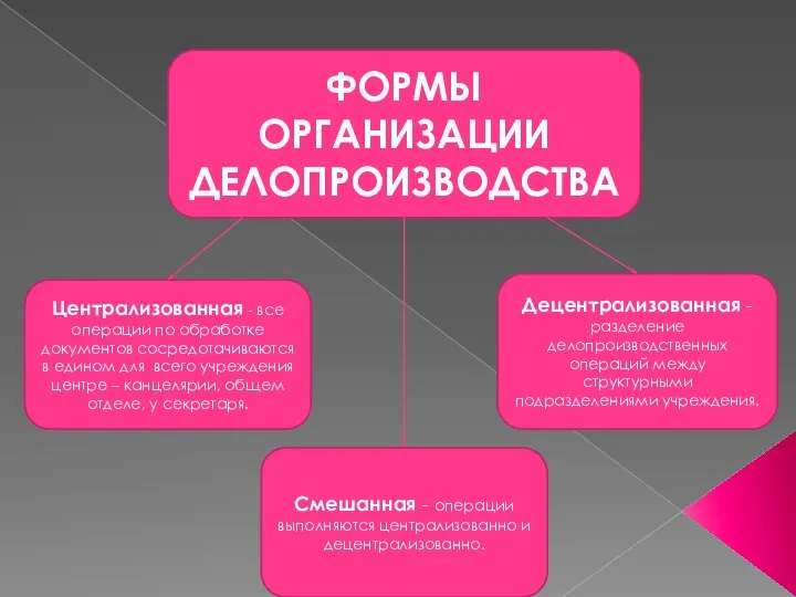 ФОРМЫ ОРГАНИЗАЦИИ ДЕЛОПРОИЗВОДСТВА Централизованная - все операции по обработке документов сосредотачиваются