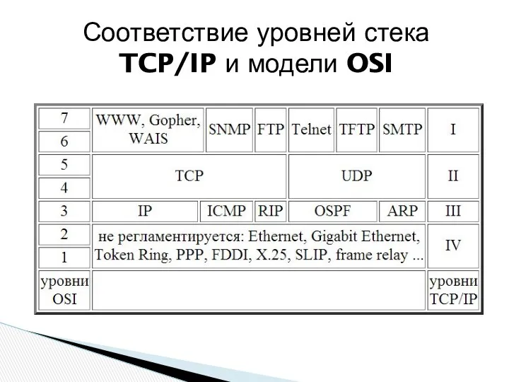 Соответствие уровней стека TCP/IP и модели OSI