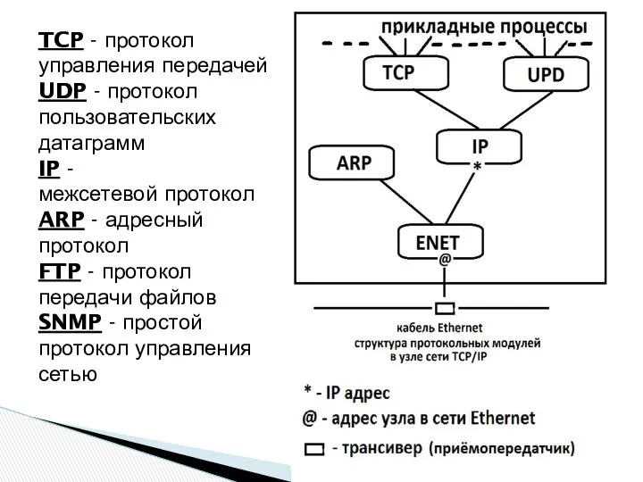 TCP - протокол управления передачей UDP - протокол пользовательских датаграмм IP