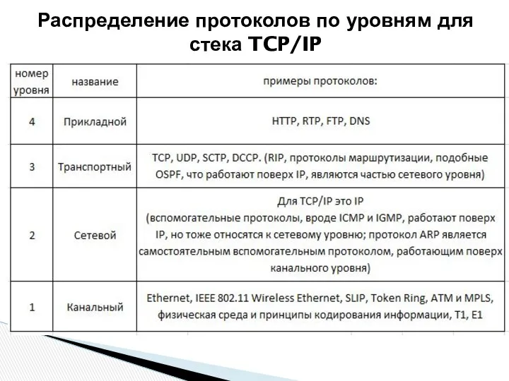 Распределение протоколов по уровням для стека TCP/IP