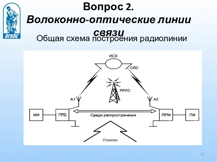 Вопрос 2. Волоконно-оптические линии связи Общая схема построения радиолинии