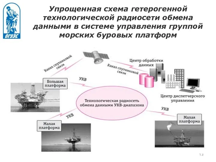 Упрощенная схема гетерогенной технологической радиосети обмена данными в системе управления группой морских буровых платформ