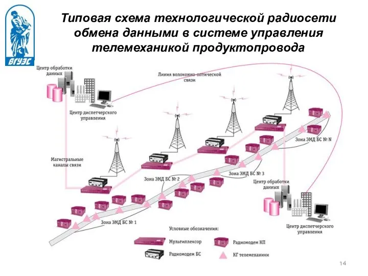 Типовая схема технологической радиосети обмена данными в системе управления телемеханикой продуктопровода