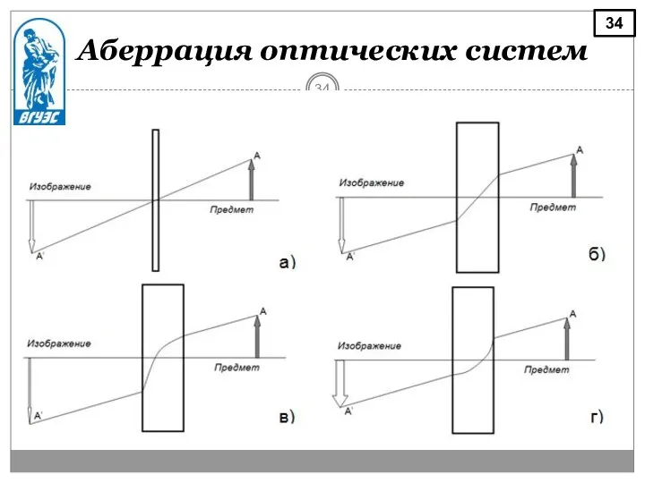 Аберрация оптических систем 34