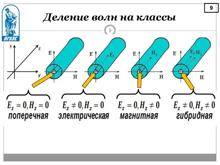 Деление волн на классы 9