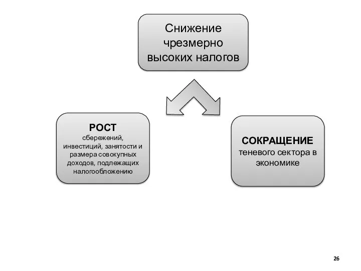 ВЫВОД Увеличение суммы налоговых поступлений; Рост объема государственных доходов; Уменьшение дефицита