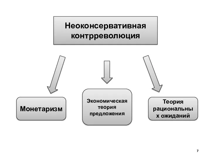 Монетаризм Экономическая теория предложения Теория рациональных ожиданий Неоконсервативная контрреволюция