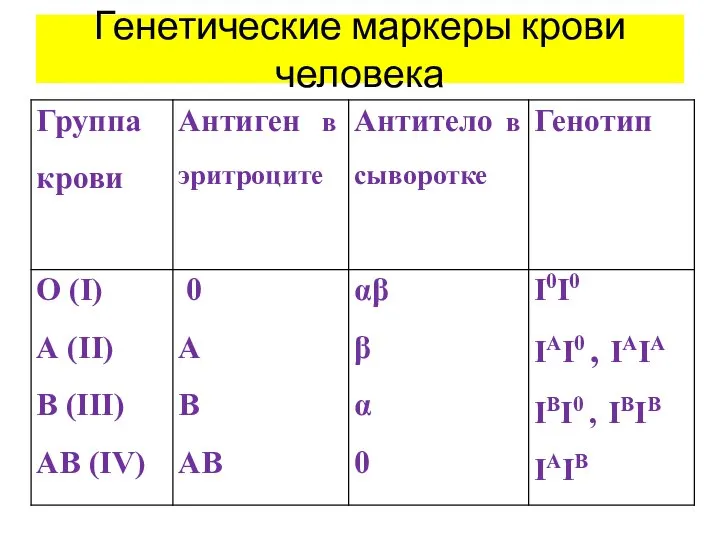 Генетические маркеры крови человека