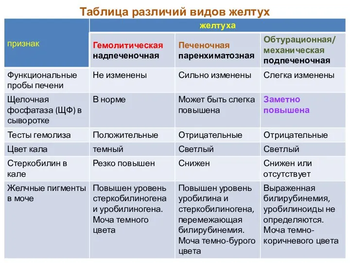 Таблица различий видов желтух