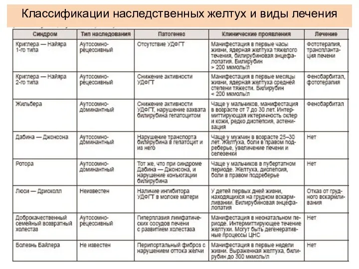 Классификации наследственных желтух и виды лечения