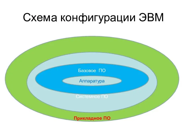 Схема конфигурации ЭВМ аппаратура Прикладное ПО Системное ПО Базовое ПО Аппаратура